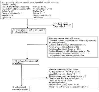 Baduanjin exercise in the treatment of hypertension: A systematic review and meta-analysis